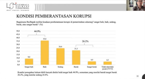 Hasil survei LSI mengenai kinerja penegakan hukum dan pemberantasan korupsi dalam 100 hari pemerintahan Presiden Prabowo Subianto. Foto: LSI