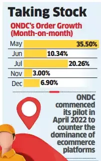 ONDC order growth