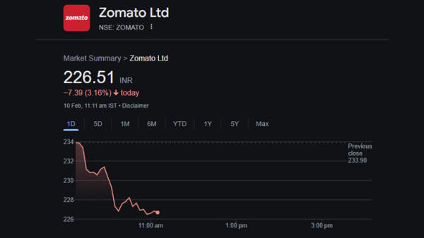 झोमाटो, स्विग्गी शेअर्स पडतात कारण गुंतवणूकदार सामान्य बाजारातील मंदीमध्ये द्रुत सेवेवर बेरीश करतात