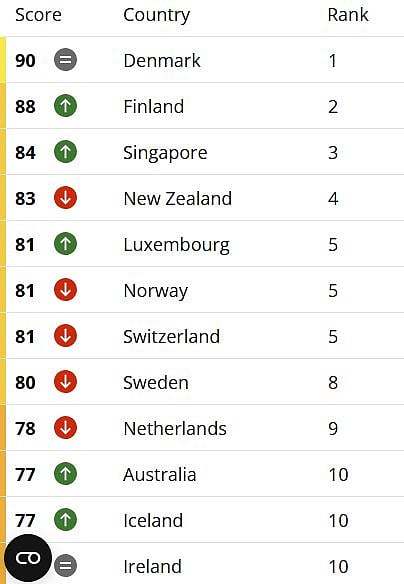 List of the top 10 least corrupt countries