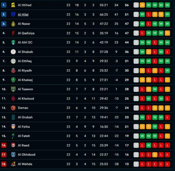 KLASEMEN LIGA ARAB - Update klasemen Liga Arab Saudi