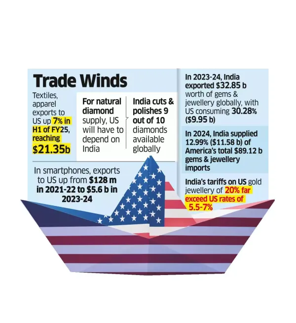 Auto, Electronics, Apparel, Jewellery Cos Work Around Reciprocal US Tariffs