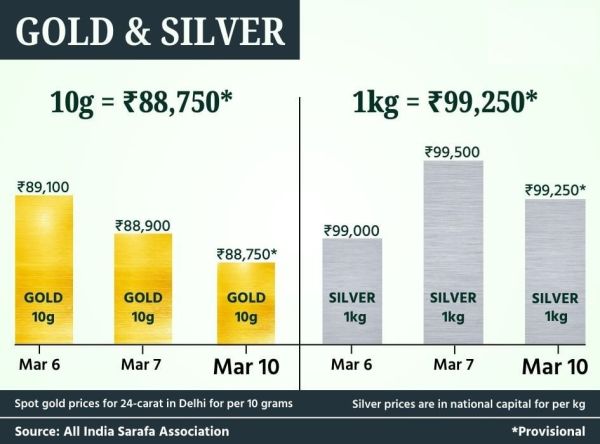 Gold and Silver Pries