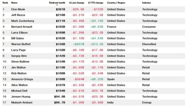 World Billionaires