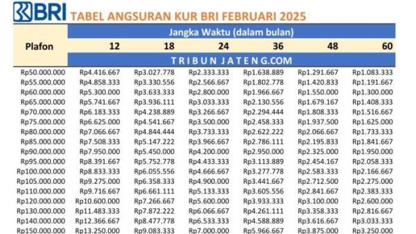 tabel pinjaman KUR BRI 2025 Rp 50 Juta - Rp 150 Juta periode Februari 2025
