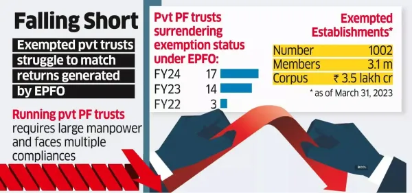 Private Trusts Quitting PF Management Private Trusts Quitting PF Management