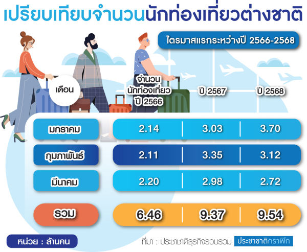 กราฟฟิก จำนวนนักท่องเที่ยว