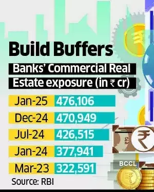 Banks Seek Clarity from RBIon Realty Risk Weight Hike Banks Seek Clarity from RBIon Realty Risk Weight Hike