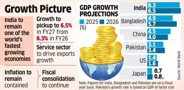 WB Predicts India Dhoom Amid Global Gloom
