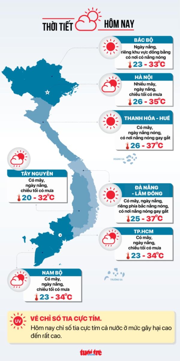 Thời tiết hôm nay 18-6: Đồng bằng Bắc Bộ và Trung Bộ nắng nóng, Nam Bộ mưa rào - Ảnh 3.