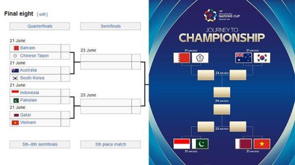 BAGAN 8 BESAR - Timnas voli putra Indonesia berada di jalur yang cukup sulit di fase gugur AVC Nations Cup 2025. Untuk ke final, skuad asuhan Jeff Jiang Jie mesti melewati Pakistan dan Qatar lebih dulu.