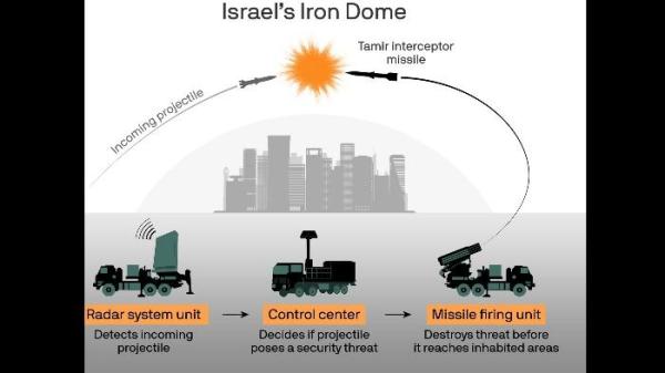Ilustrasi cara kerja Iron Dome Israel