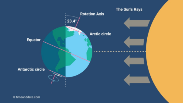 Know why 21 June is the biggest day 