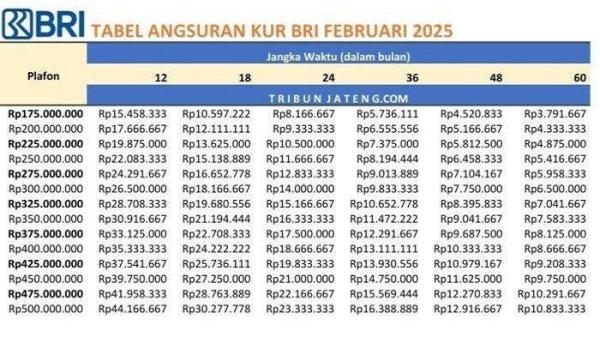 Tabel Angsuran KUR BRI 2025 Rp175-500 Juta