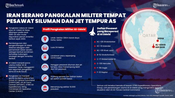 SERANGAN IRAN - Iran Serang Pangkalan Militer Tempat Pesawat Siluman AS di Al Udeid Qatar. TRIBUNNEWS