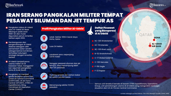 SERANGAN IRAN - Iran Serang Pangkalan Militer Tempat Pesawat Siluman AS di Al Udeid Qatar. TRIBUNNEWS