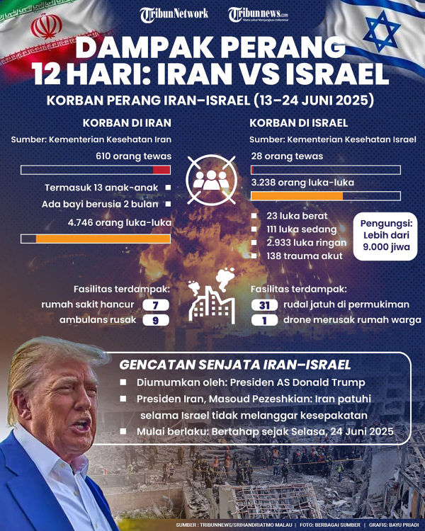 PERANG IRAN ISRAEL - Data jumlah korban dan kerusakan akibat perang Iran vs Israel selama 12 hari. TRIBUNNEWS