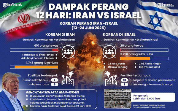 PERANG IRAN ISRAEL - Data jumlah korban dan kerusakan akibat perang Iran vs Israel selama 12 hari. TRIBUNNEWS