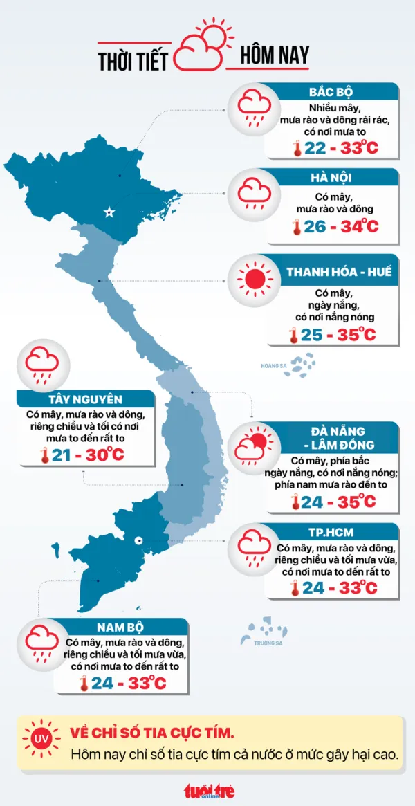 Thời tiết hôm nay 26-6: Bắc Bộ và Nam Bộ mưa, Trung Bộ nắng nóng - Ảnh 3.