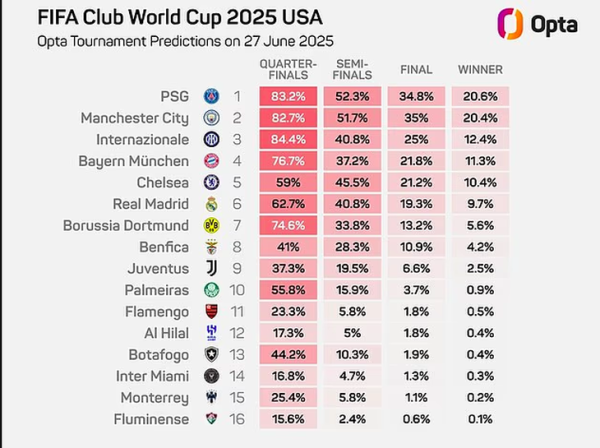 Bất ngờ với dự đoán đội vô địch FIFA Club World Cup 2025 của siêu máy tính - Ảnh 2.