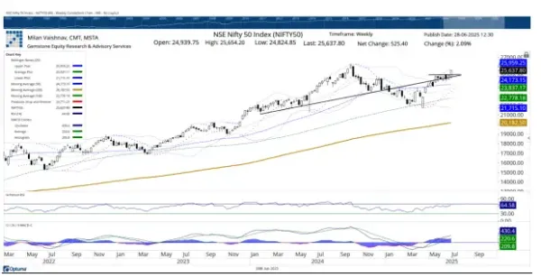 Chart Chart