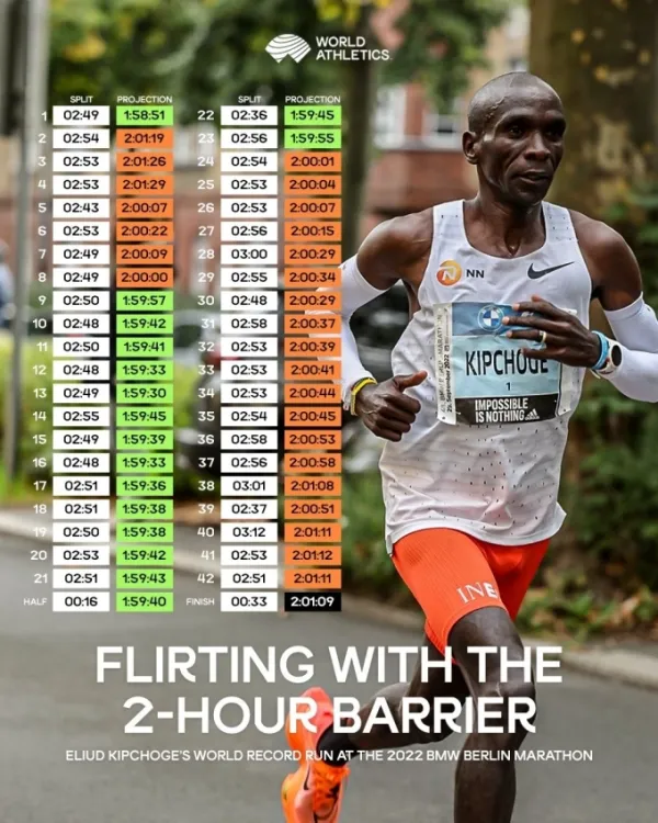 Tốc độ của Kipchoge qua từng km khi lập kỷ lục thế giới lần hai tại Berlin Marathon 2022. Ảnh: World Athletics