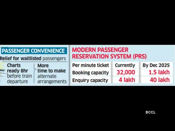 Railways to release list of confirmed ticket holders eight hours ahead of departure Railways to release list of confirmed ticket holders eight hours ahead of departure