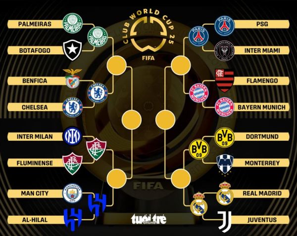 Xác định 4 cặp đấu vòng tứ kết FIFA Club World Cup 2025 - Ảnh 1.