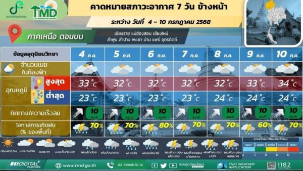 คาดหมายสภาวะอากาศ ภาคเหนือตอนบน 4-10 ก.ค.2568
