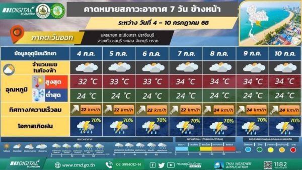 คาดหมายสภาวะอากาศภาคตะวันออก 4-10 ก.ค. 2568