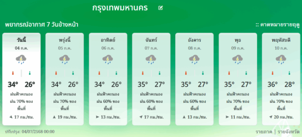 พยากรณ์อากาศ 7 วัน กทม.และปริมณฑล