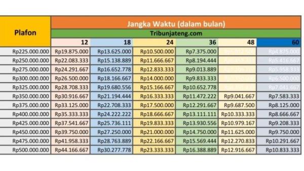 tabel angsuran KUR BRI 2025 bulan Juli Rp 200 Juta hingga Rp 500 Juta