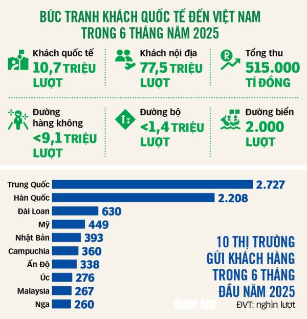 Khách du lịch Nga đổ xô đến Việt Nam - Ảnh 2. khách du lịch Nga - Ảnh 2.