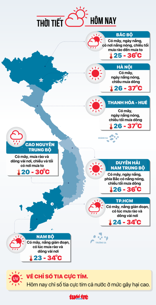 Thời tiết hôm nay 9-7: Bắc Bộ bắt đầu đợt mưa mới, Nam Bộ mưa tăng - Ảnh 3.