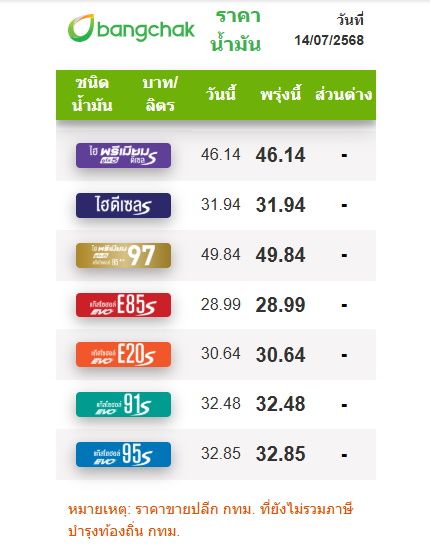 ราคาน้ำมันบางจาก 14 ก.ค.2568