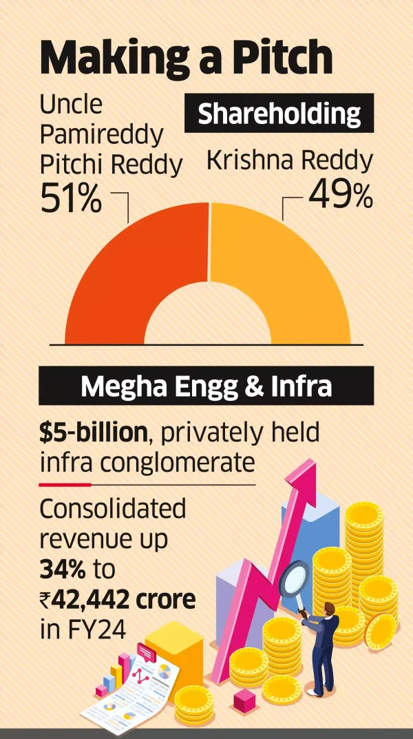 Megha’s MD Taps Pvt Credit Funds to Raise ₹1,500 cr Megha’s MD Taps Pvt Credit Funds to Raise ₹1,500 cr