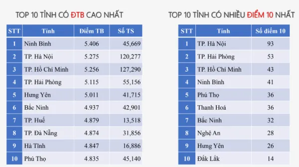 điểm thi môn toán - Ảnh 1.