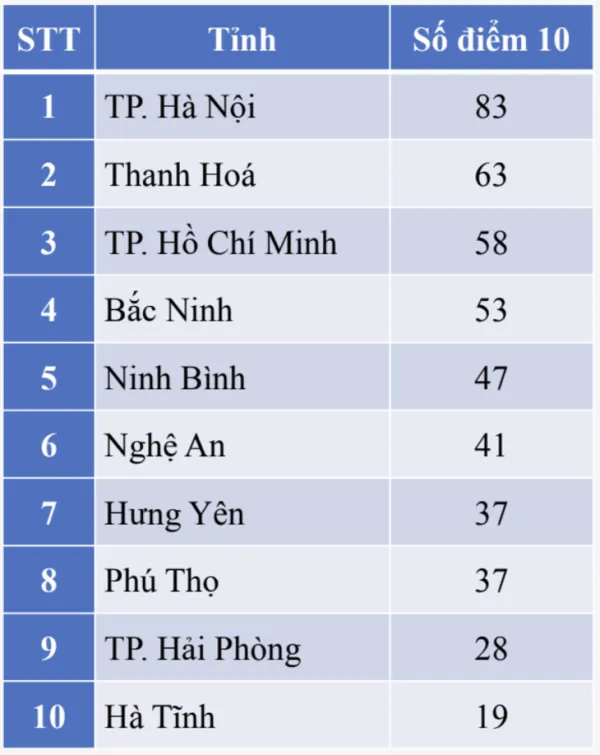 điểm thi - Ảnh 4.