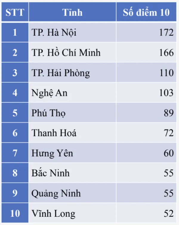 Điểm thi tốt nghiệp THPT: Hà Nội, TP.HCM dẫn đầu điểm 10 các môn tự nhiên, tiếng Anh - Ảnh 8.
