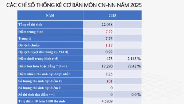 ĐIỂM THI - Ảnh 3.