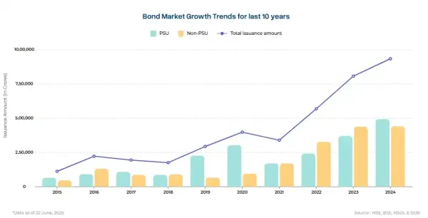 Bond market growth Bond market growth