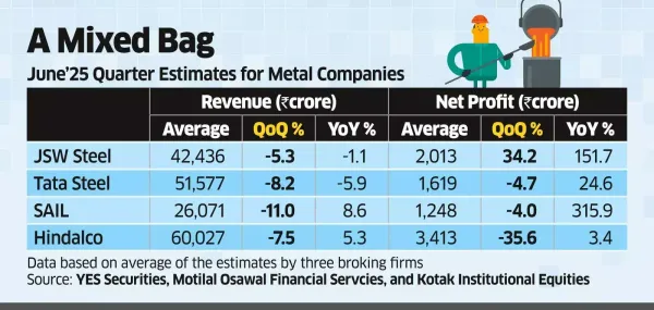 Steel Firms to Reflect Gains from Price Hikes, Cheaper Coking Coal Steel Firms to Reflect Gains from Price Hikes, Cheaper Coking Coal