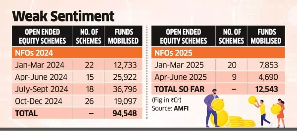 Equity Fund Launches Lose Zip with Market Equity Fund Launches Lose Zip with Market