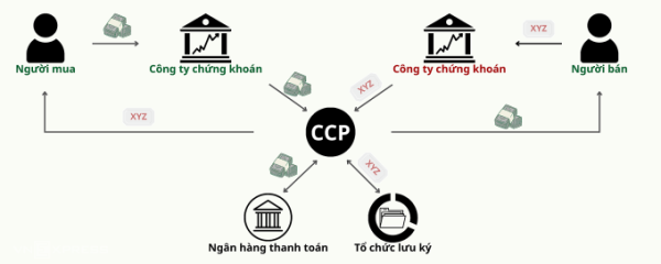 Sơ đồ minh họa cơ chế CCP trong giao dịch chứng khoán. Đồ họa: Tất Đạt