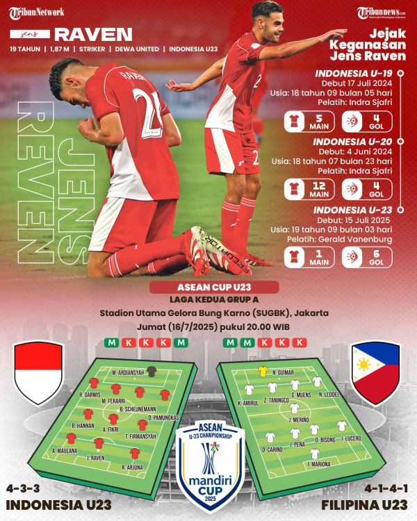 JENS RAVEN - Bomber Timnas U23 Indonesia Jens Raven memimpin daftar top skor Piala AFF U23 2025 sementara setelah mengalahkan Brunei Darussalam, pada Selasa (15/7/2025) malam WIB. Sumbangan double hattrick alias enam gol ke gawang Brunei Darussalam membuat Jens Raven sulit terkejar di puncak top skor. Berikut jejak keganasannya dan prediksi line-up Timnas U23 Indonesia menghadapi Timnas U23 Filipina pada Jumat (16/7/2025) Pukul 20.00 WIB. TRIBUNNEWS/BAYU PRIADI