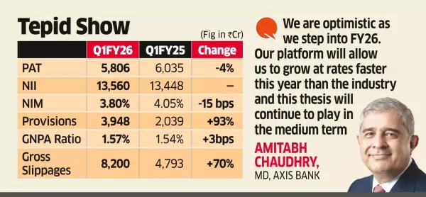 Flat Income, Heavy Loan Buffers Bring Down Axis Bank Net in Q1 Flat Income, Heavy Loan Buffers Bring Down Axis Bank Net in Q1