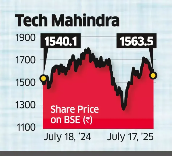 TechM Declines After Q1 Miss