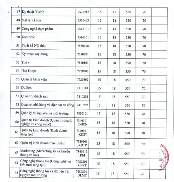 Điểm sàn dự kiến của Đại học Nguyễn Tất Thành năm 2025 - 2