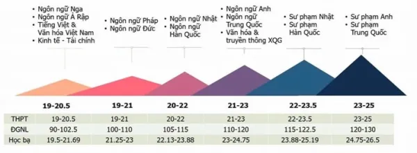 Trường đại học Ngoại ngữ dự báo điểm chuẩn 'hạ nhiệt' - Ảnh 2. điểm chuẩn - Ảnh 2.