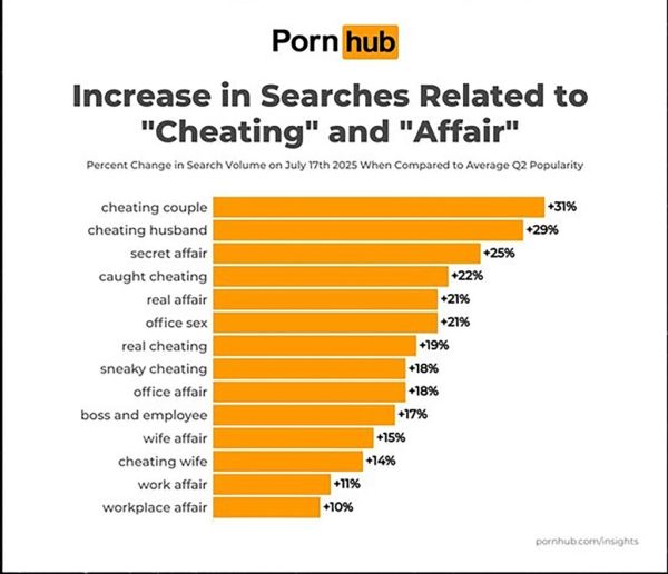 Pornhub graph showing increase in searches to "cheating" and "affair".